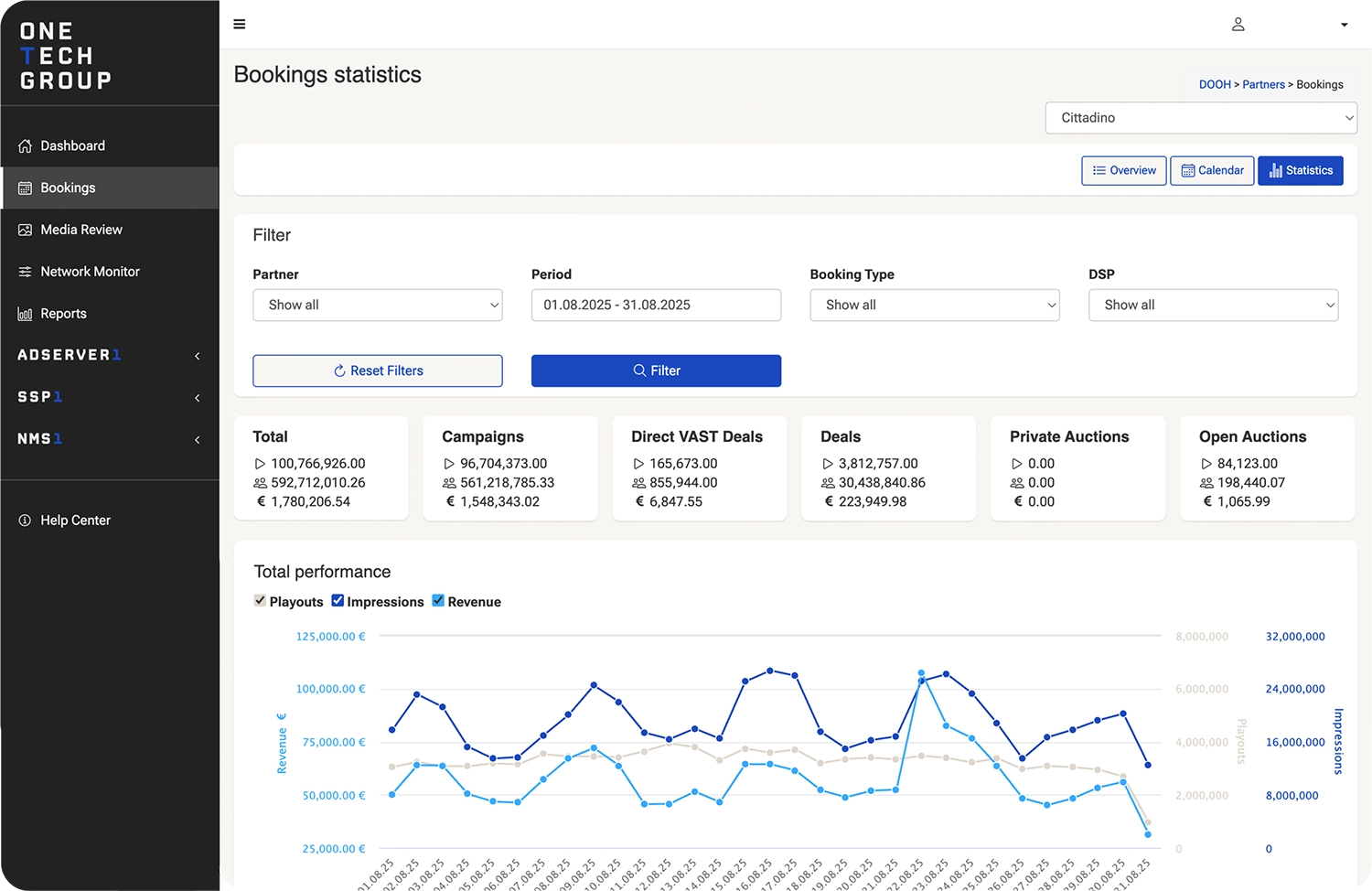 Dashboard zur Analyse von Buchungen und Umsatz auf der One Tech Group Plattform